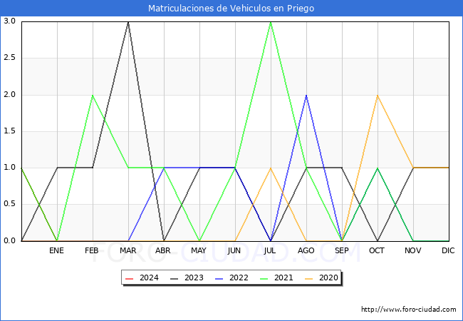 estadísticas de Vehiculos Matriculados en el Municipio de Priego hasta Enero del 2024.