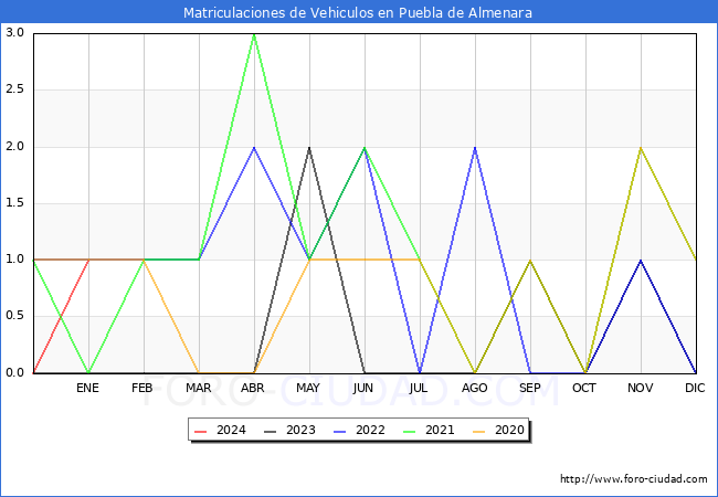 estadísticas de Vehiculos Matriculados en el Municipio de Puebla de Almenara hasta Enero del 2024.