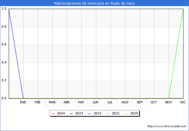 estadísticas de Vehiculos Matriculados en el Municipio de Rada de Haro hasta Enero del 2024.