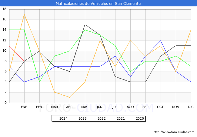 estadísticas de Vehiculos Matriculados en el Municipio de San Clemente hasta Enero del 2024.