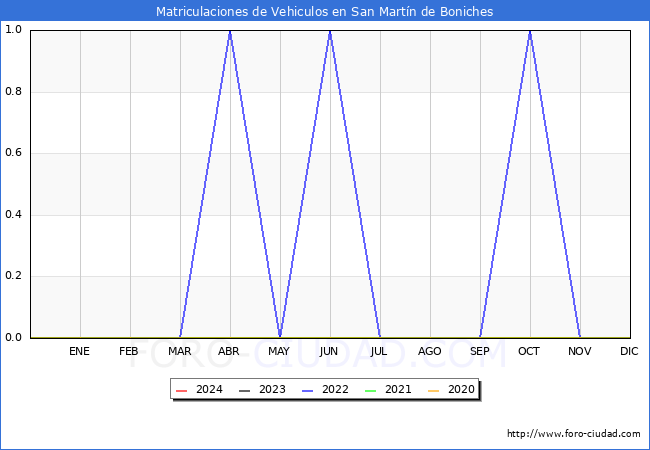 estadísticas de Vehiculos Matriculados en el Municipio de San Martín de Boniches hasta Enero del 2024.