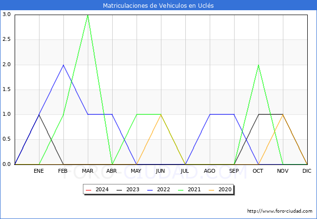 estadísticas de Vehiculos Matriculados en el Municipio de Uclés hasta Enero del 2024.