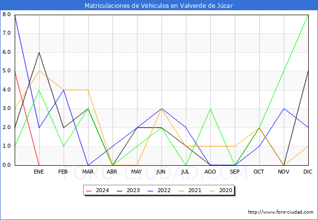 estadísticas de Vehiculos Matriculados en el Municipio de Valverde de Júcar hasta Enero del 2024.