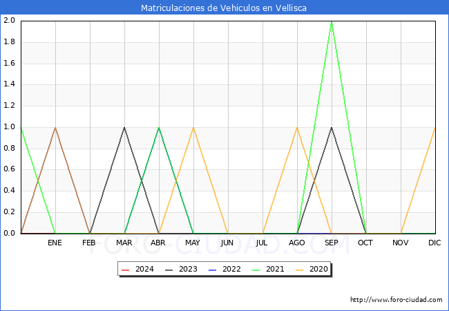estadísticas de Vehiculos Matriculados en el Municipio de Vellisca hasta Enero del 2024.