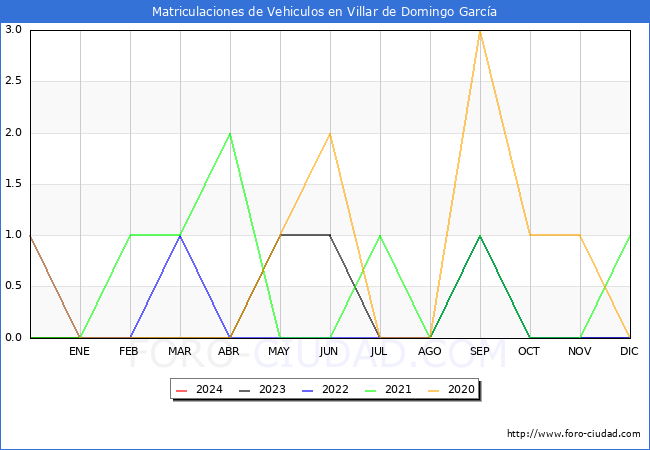 estadísticas de Vehiculos Matriculados en el Municipio de Villar de Domingo García hasta Enero del 2024.