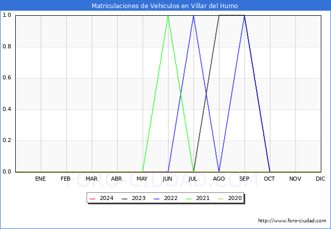 estadísticas de Vehiculos Matriculados en el Municipio de Villar del Humo hasta Enero del 2024.