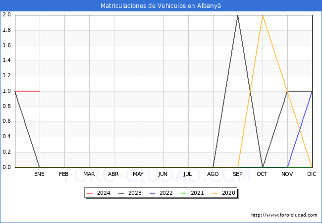 estadísticas de Vehiculos Matriculados en el Municipio de Albanyà hasta Enero del 2024.