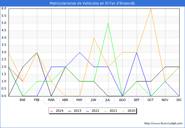estadísticas de Vehiculos Matriculados en el Municipio de El Far d'Empordà hasta Enero del 2024.