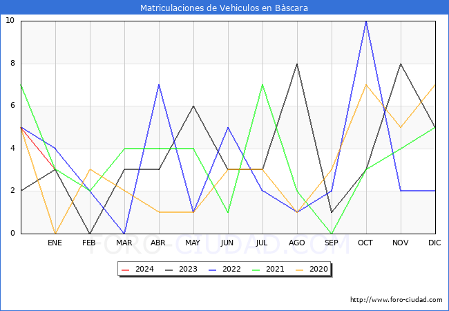 estadísticas de Vehiculos Matriculados en el Municipio de Bàscara hasta Enero del 2024.