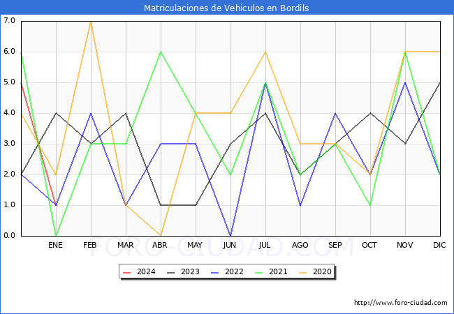 estadísticas de Vehiculos Matriculados en el Municipio de Bordils hasta Enero del 2024.