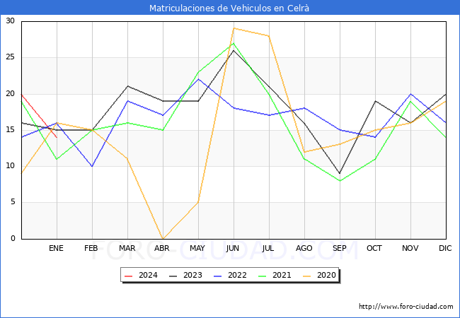 estadísticas de Vehiculos Matriculados en el Municipio de Celrà hasta Enero del 2024.