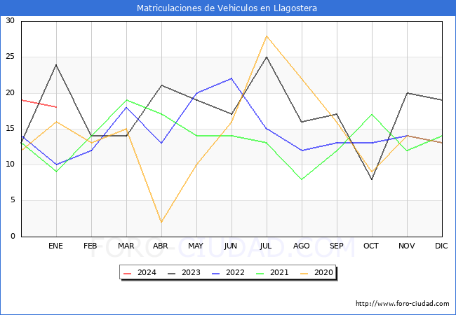 estadísticas de Vehiculos Matriculados en el Municipio de Llagostera hasta Enero del 2024.