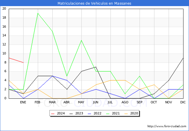 estadísticas de Vehiculos Matriculados en el Municipio de Massanes hasta Enero del 2024.