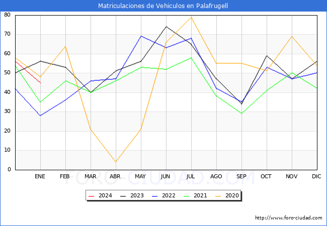 estadísticas de Vehiculos Matriculados en el Municipio de Palafrugell hasta Enero del 2024.