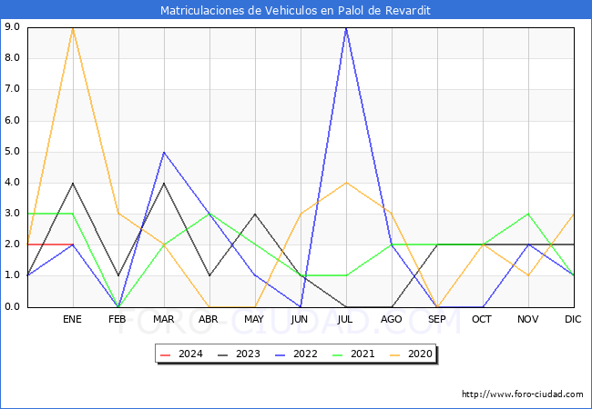 estadísticas de Vehiculos Matriculados en el Municipio de Palol de Revardit hasta Enero del 2024.