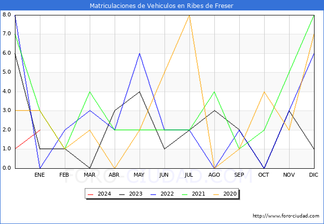 estadísticas de Vehiculos Matriculados en el Municipio de Ribes de Freser hasta Enero del 2024.