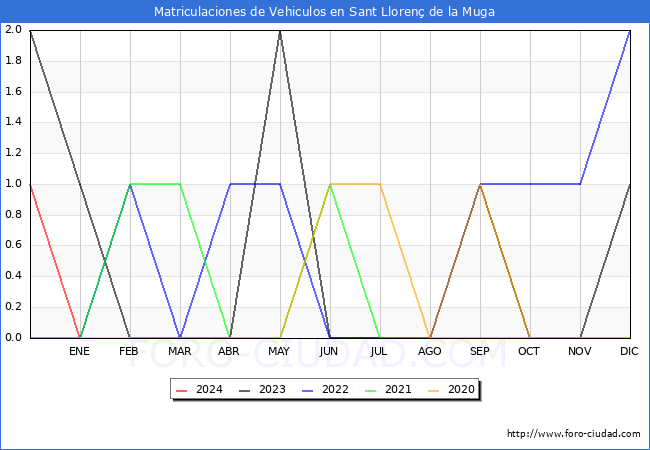 estadísticas de Vehiculos Matriculados en el Municipio de Sant Llorenç de la Muga hasta Enero del 2024.