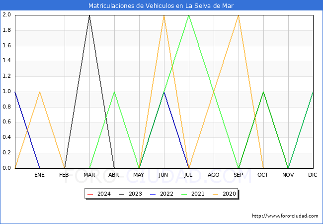 estadísticas de Vehiculos Matriculados en el Municipio de La Selva de Mar hasta Enero del 2024.