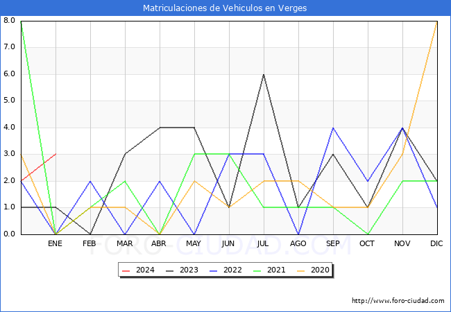 estadísticas de Vehiculos Matriculados en el Municipio de Verges hasta Enero del 2024.