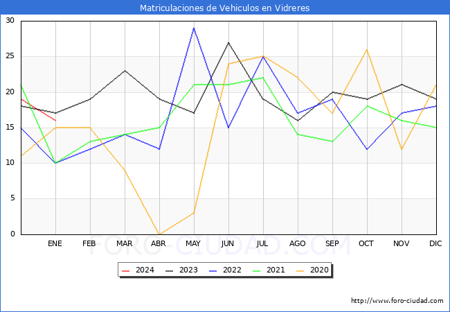 estadísticas de Vehiculos Matriculados en el Municipio de Vidreres hasta Enero del 2024.