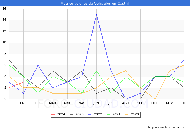 estadísticas de Vehiculos Matriculados en el Municipio de Castril hasta Enero del 2024.