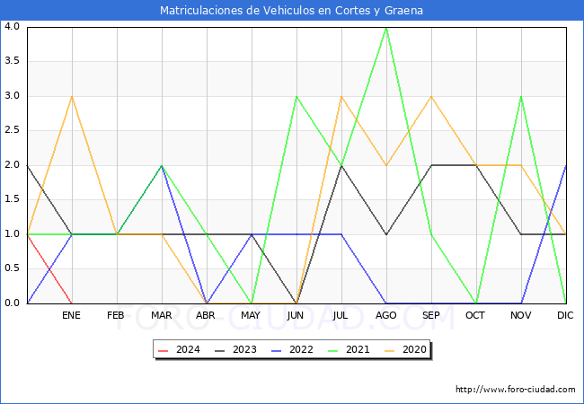 estadísticas de Vehiculos Matriculados en el Municipio de Cortes y Graena hasta Enero del 2024.