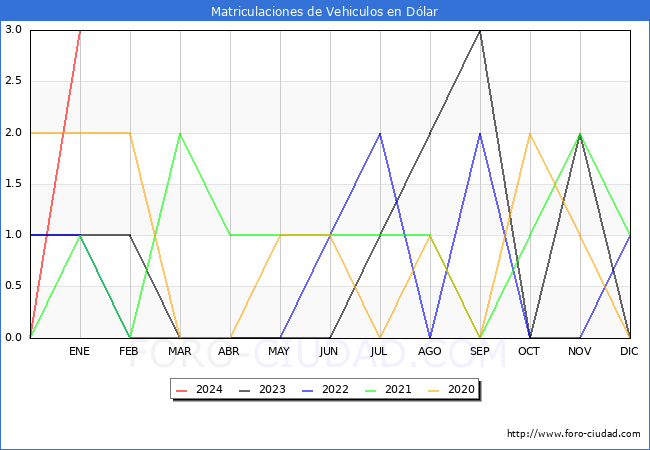 estadísticas de Vehiculos Matriculados en el Municipio de Dólar hasta Enero del 2024.