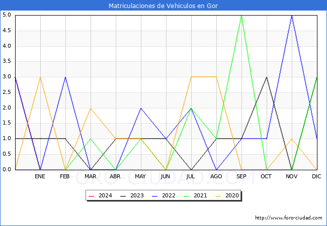 estadísticas de Vehiculos Matriculados en el Municipio de Gor hasta Enero del 2024.