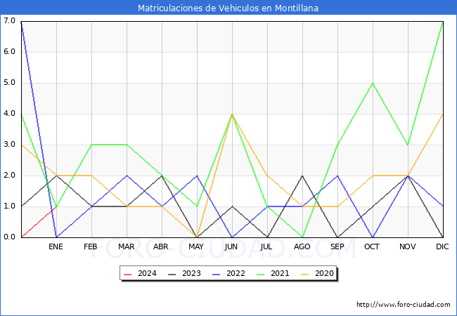 estadísticas de Vehiculos Matriculados en el Municipio de Montillana hasta Enero del 2024.