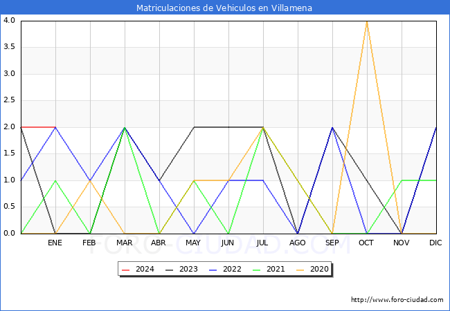 estadísticas de Vehiculos Matriculados en el Municipio de Villamena hasta Enero del 2024.