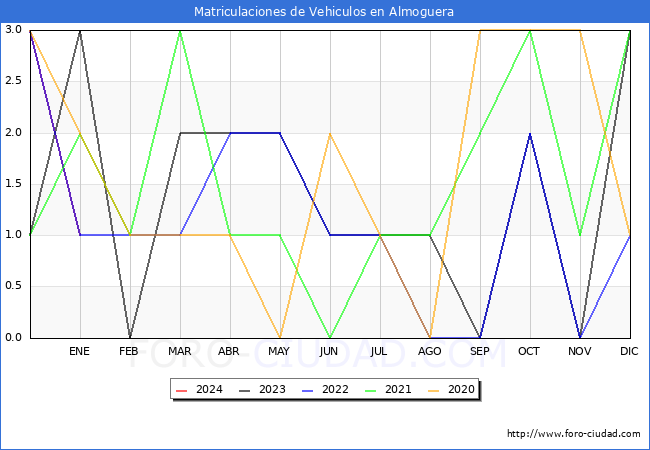 estadísticas de Vehiculos Matriculados en el Municipio de Almoguera hasta Enero del 2024.