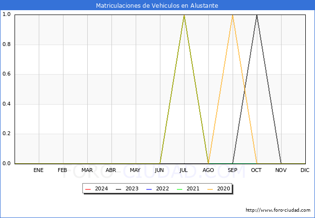 estadísticas de Vehiculos Matriculados en el Municipio de Alustante hasta Enero del 2024.