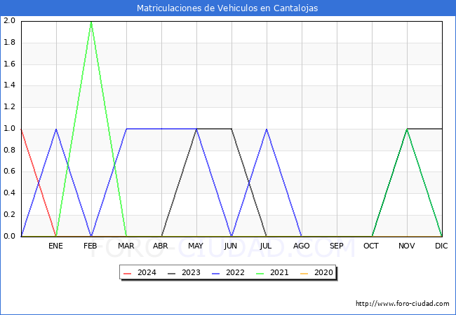 estadísticas de Vehiculos Matriculados en el Municipio de Cantalojas hasta Enero del 2024.
