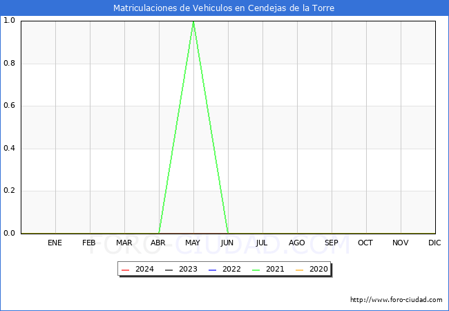 estadísticas de Vehiculos Matriculados en el Municipio de Cendejas de la Torre hasta Enero del 2024.