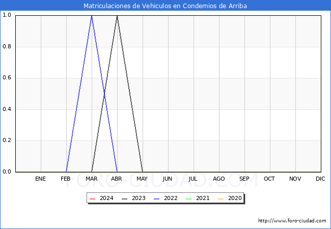 estadísticas de Vehiculos Matriculados en el Municipio de Condemios de Arriba hasta Enero del 2024.