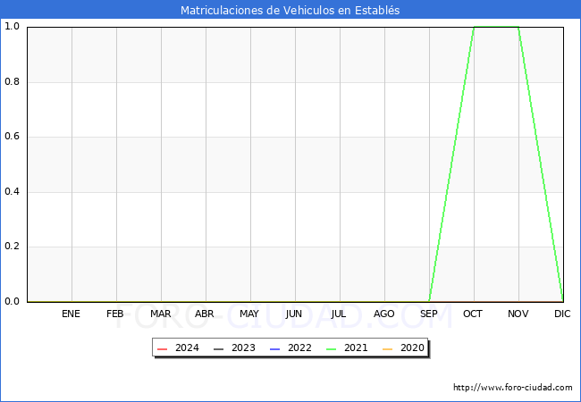 estadísticas de Vehiculos Matriculados en el Municipio de Establés hasta Enero del 2024.