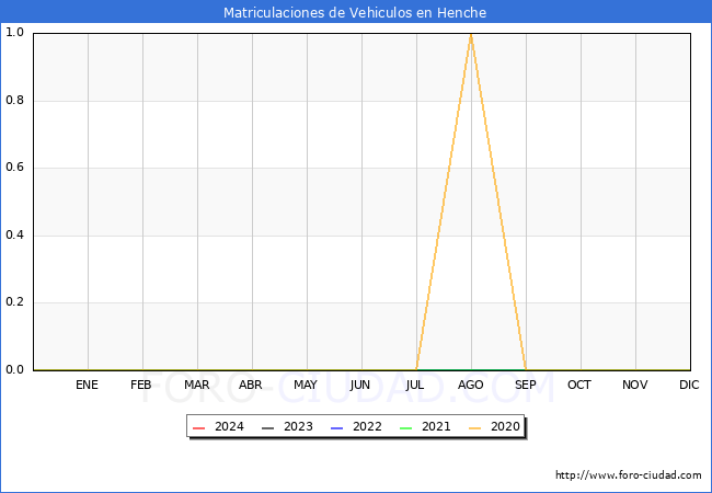 estadísticas de Vehiculos Matriculados en el Municipio de Henche hasta Enero del 2024.