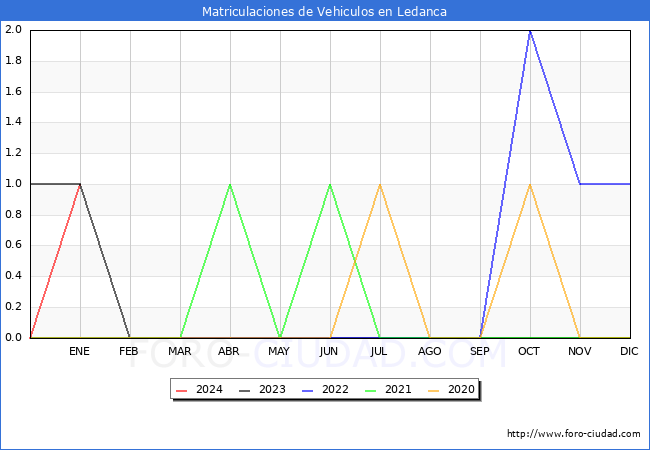 estadísticas de Vehiculos Matriculados en el Municipio de Ledanca hasta Enero del 2024.