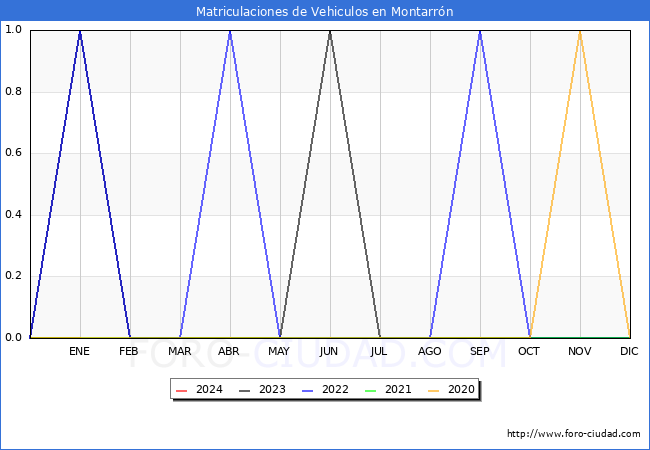 estadísticas de Vehiculos Matriculados en el Municipio de Montarrón hasta Enero del 2024.