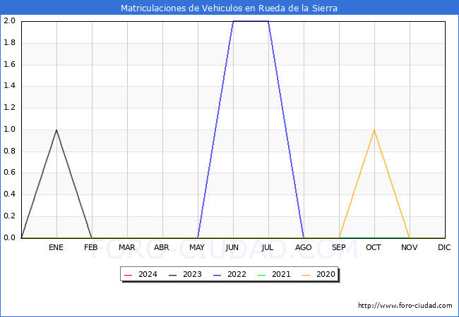 estadísticas de Vehiculos Matriculados en el Municipio de Rueda de la Sierra hasta Enero del 2024.