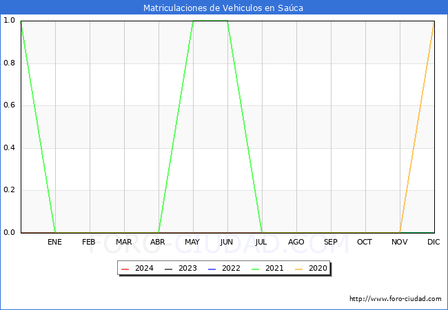 estadísticas de Vehiculos Matriculados en el Municipio de Saúca hasta Enero del 2024.