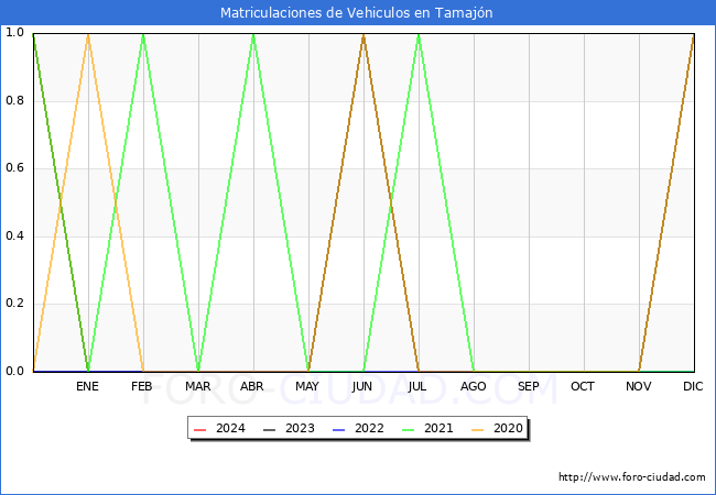 estadísticas de Vehiculos Matriculados en el Municipio de Tamajón hasta Enero del 2024.