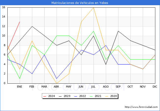 estadísticas de Vehiculos Matriculados en el Municipio de Yebes hasta Enero del 2024.