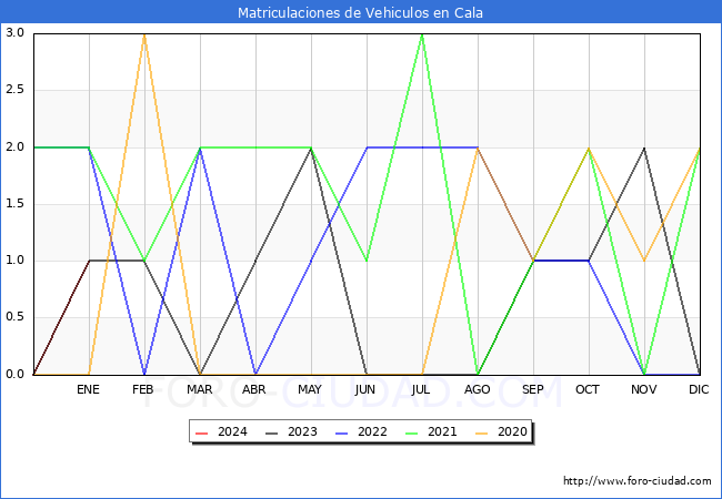 estadísticas de Vehiculos Matriculados en el Municipio de Cala hasta Enero del 2024.