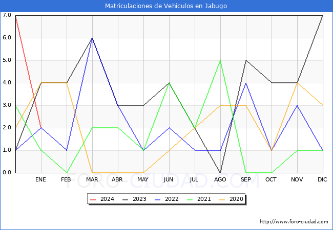 estadísticas de Vehiculos Matriculados en el Municipio de Jabugo hasta Enero del 2024.