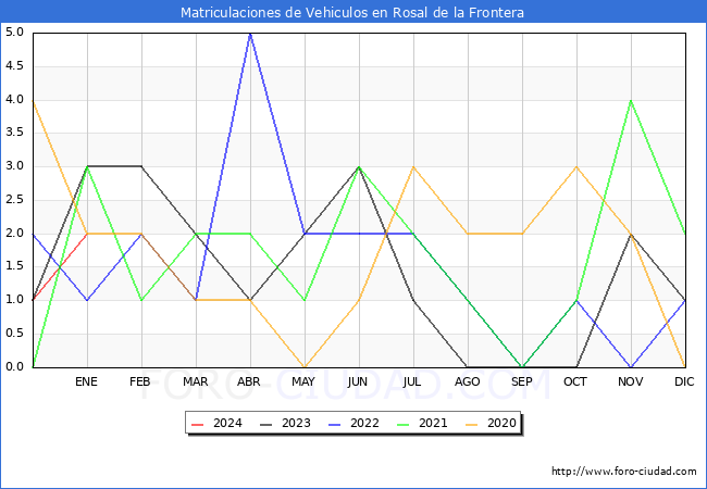 estadísticas de Vehiculos Matriculados en el Municipio de Rosal de la Frontera hasta Enero del 2024.