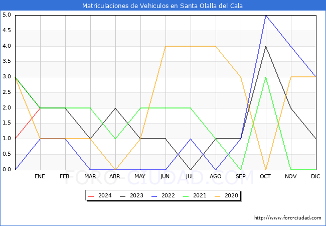 estadísticas de Vehiculos Matriculados en el Municipio de Santa Olalla del Cala hasta Enero del 2024.
