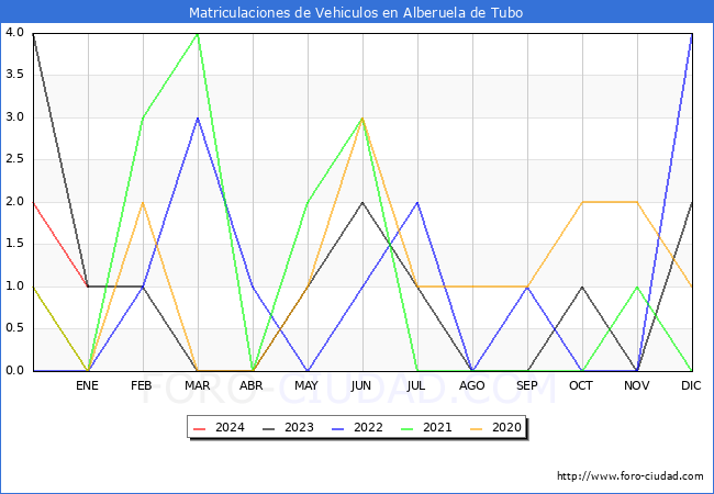 estadísticas de Vehiculos Matriculados en el Municipio de Alberuela de Tubo hasta Enero del 2024.