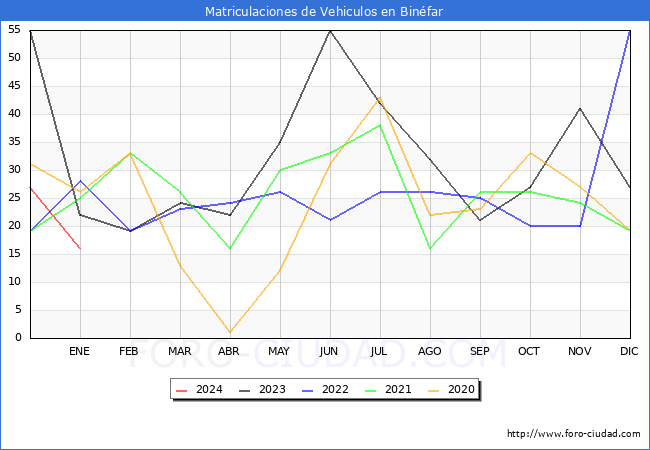estadísticas de Vehiculos Matriculados en el Municipio de Binéfar hasta Enero del 2024.