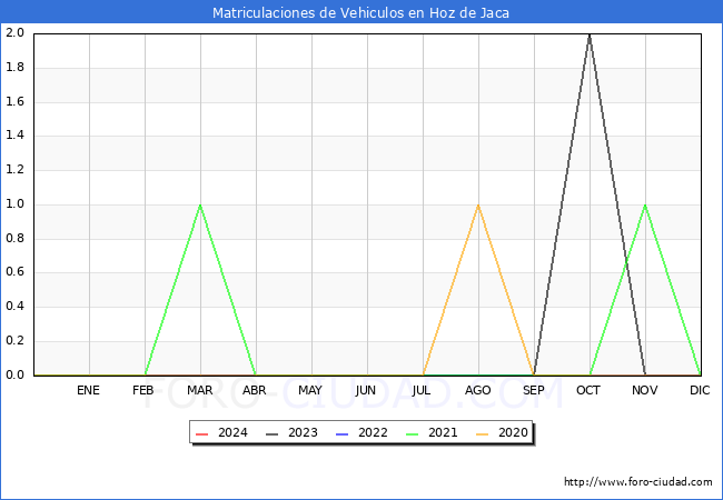 estadísticas de Vehiculos Matriculados en el Municipio de Hoz de Jaca hasta Enero del 2024.